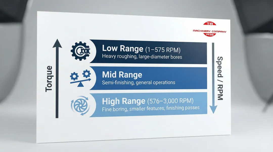 Boring mill three-gear-range architecture low mid high speed torque infographic