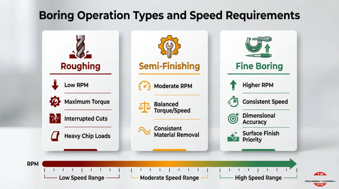 Boring mill operation types roughing semi-finishing fine boring speed torque requirements comparison