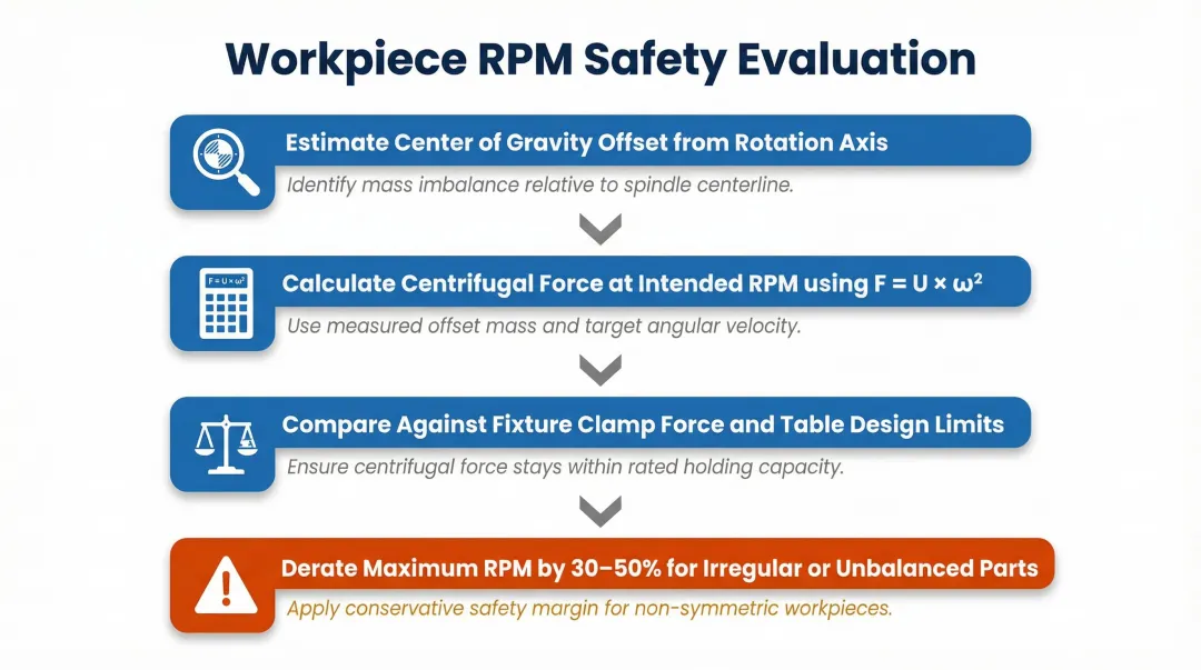 Four-step boring mill workpiece RPM safety evaluation process flow diagram