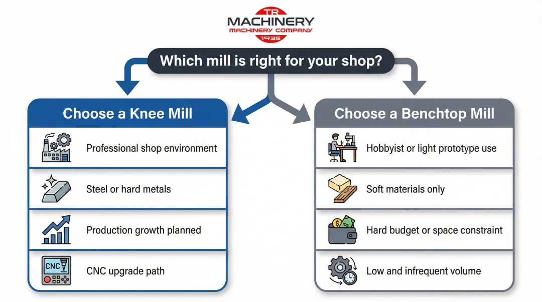Decision framework flowchart for choosing knee mill versus benchtop mill