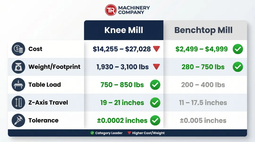 Knee mill versus benchtop mill five-factor specification comparison infographic
