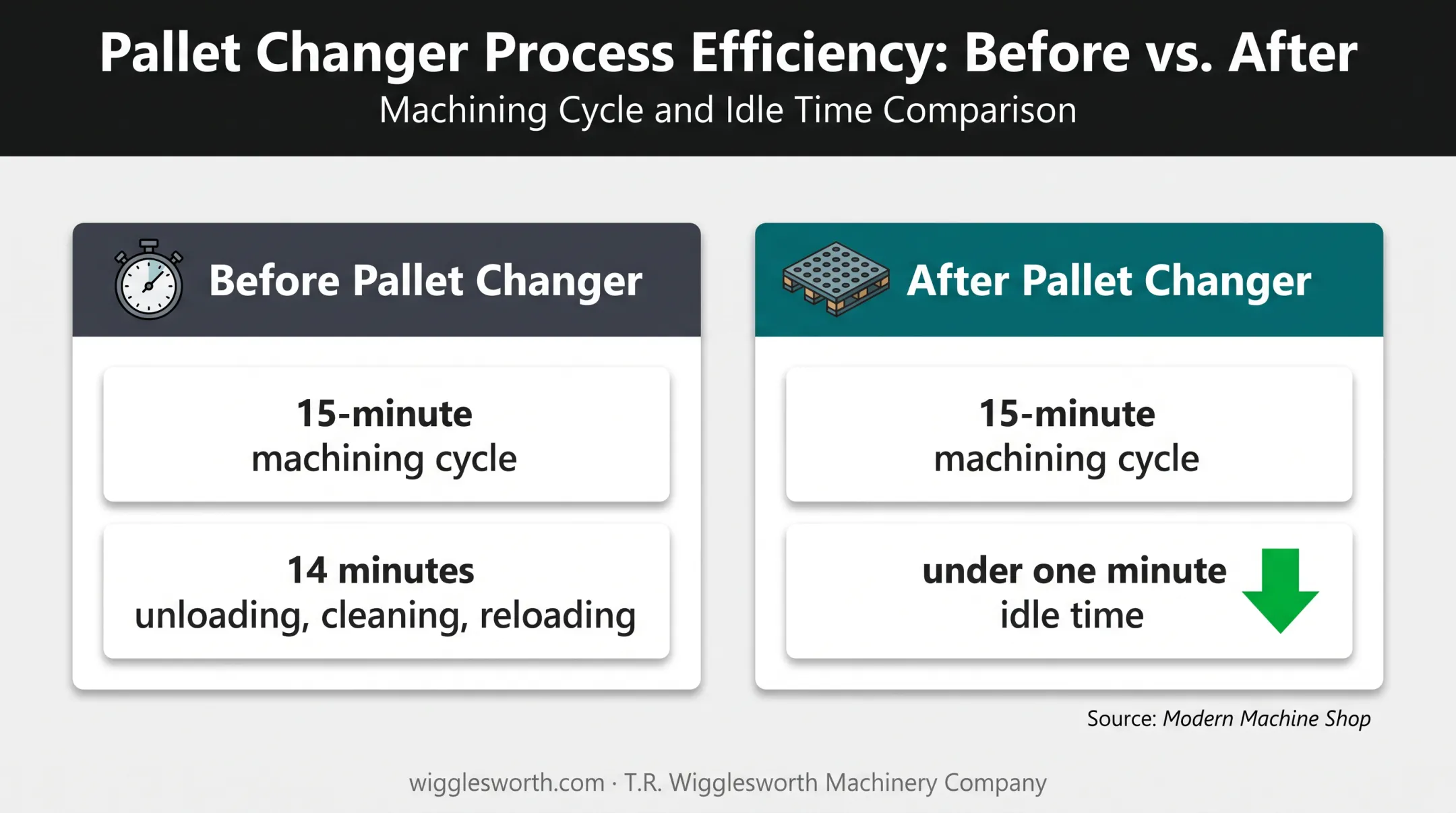 Twin-pallet CNC spindle idle time before and after comparison