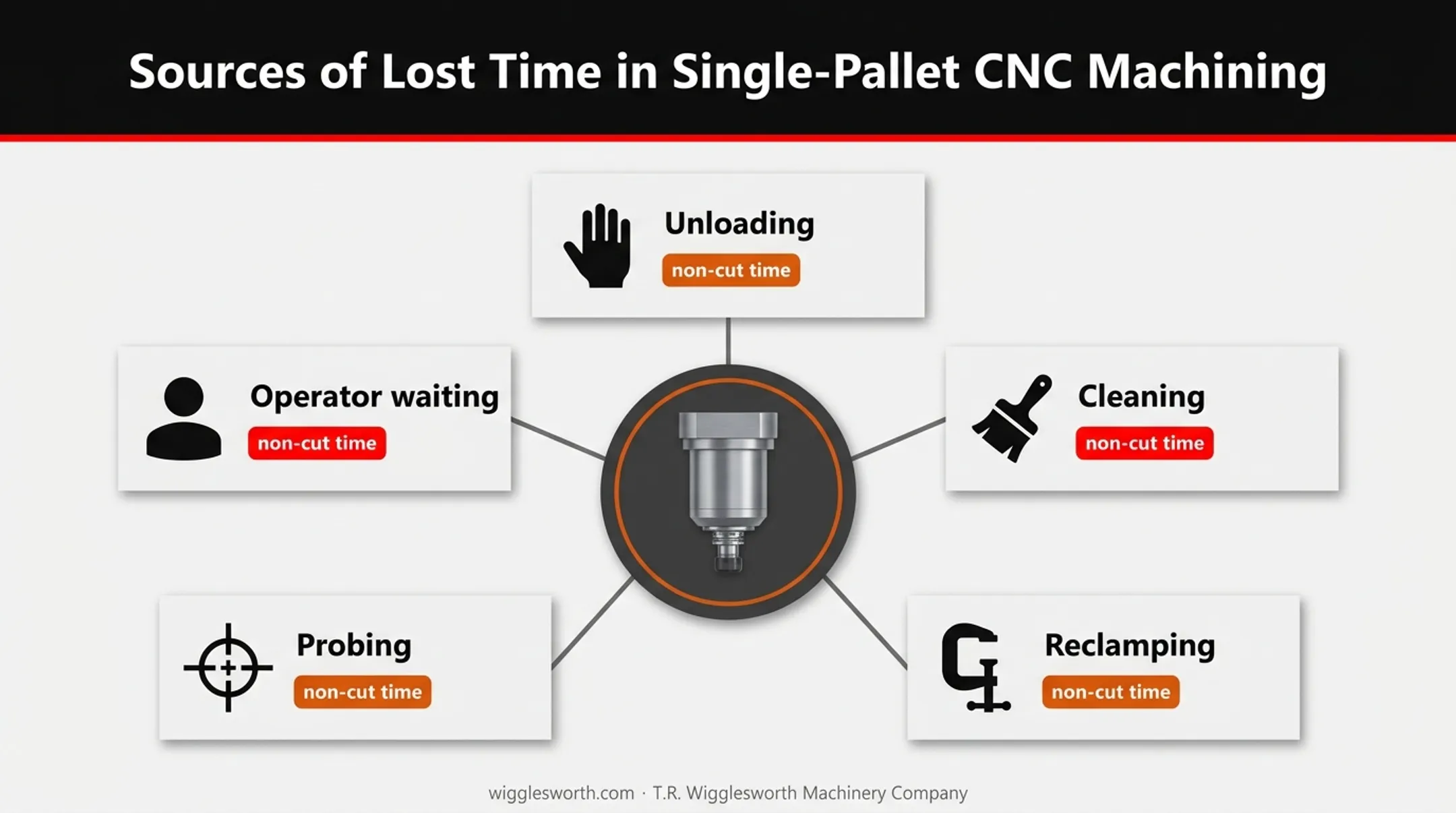 Five single-pallet CNC bottlenecks reducing productive machining time