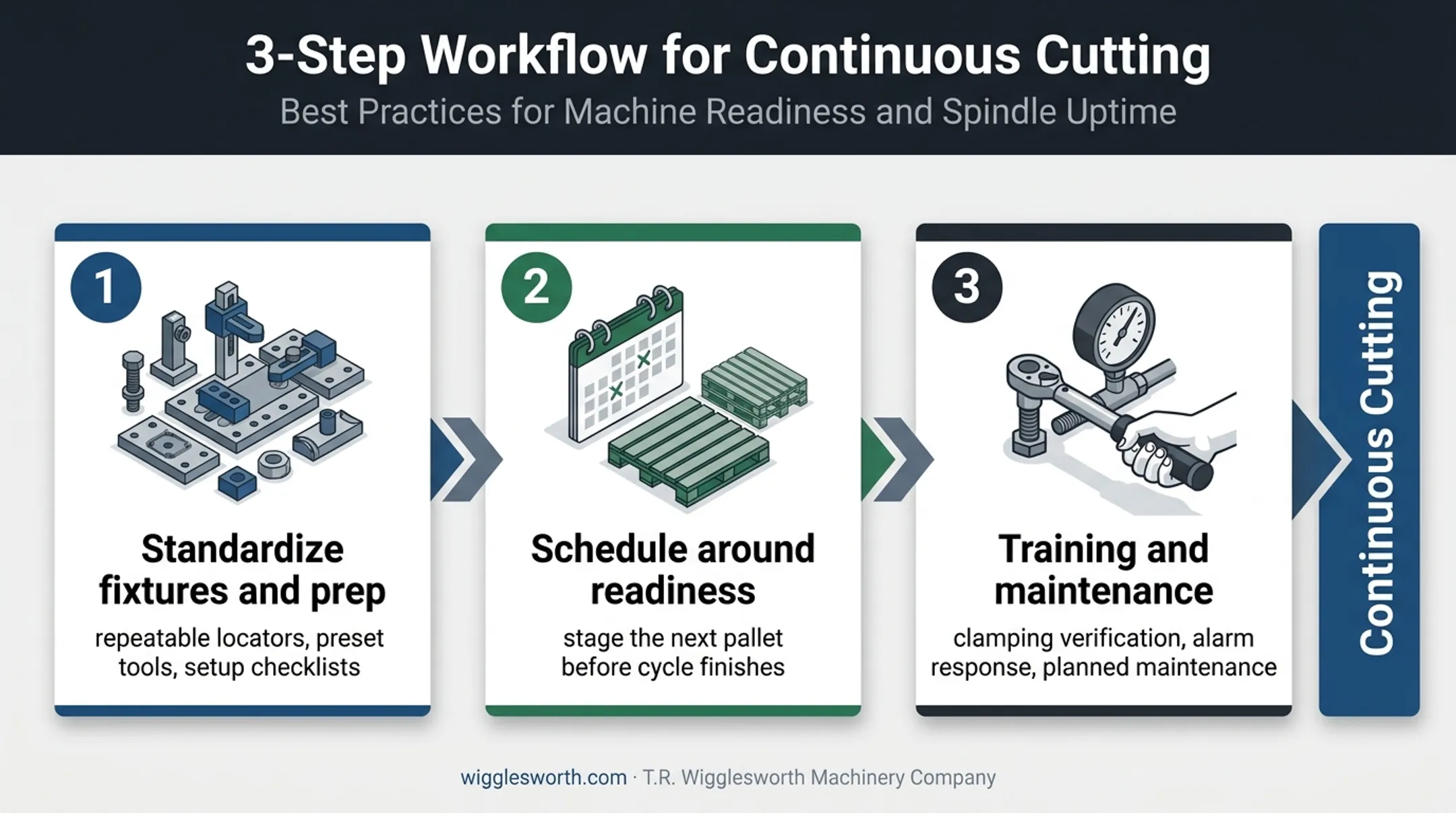 Three-step twin-pallet CNC continuous cutting improvement process