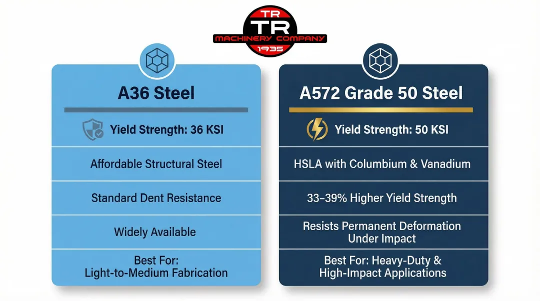 A36 versus A572 Grade 50 steel properties side-by-side comparison infographic