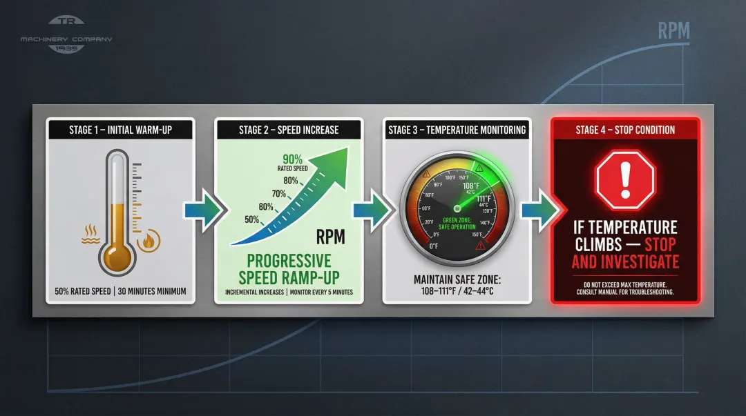 Surface grinder spindle break-in testing four-step sequence with temperature monitoring targets