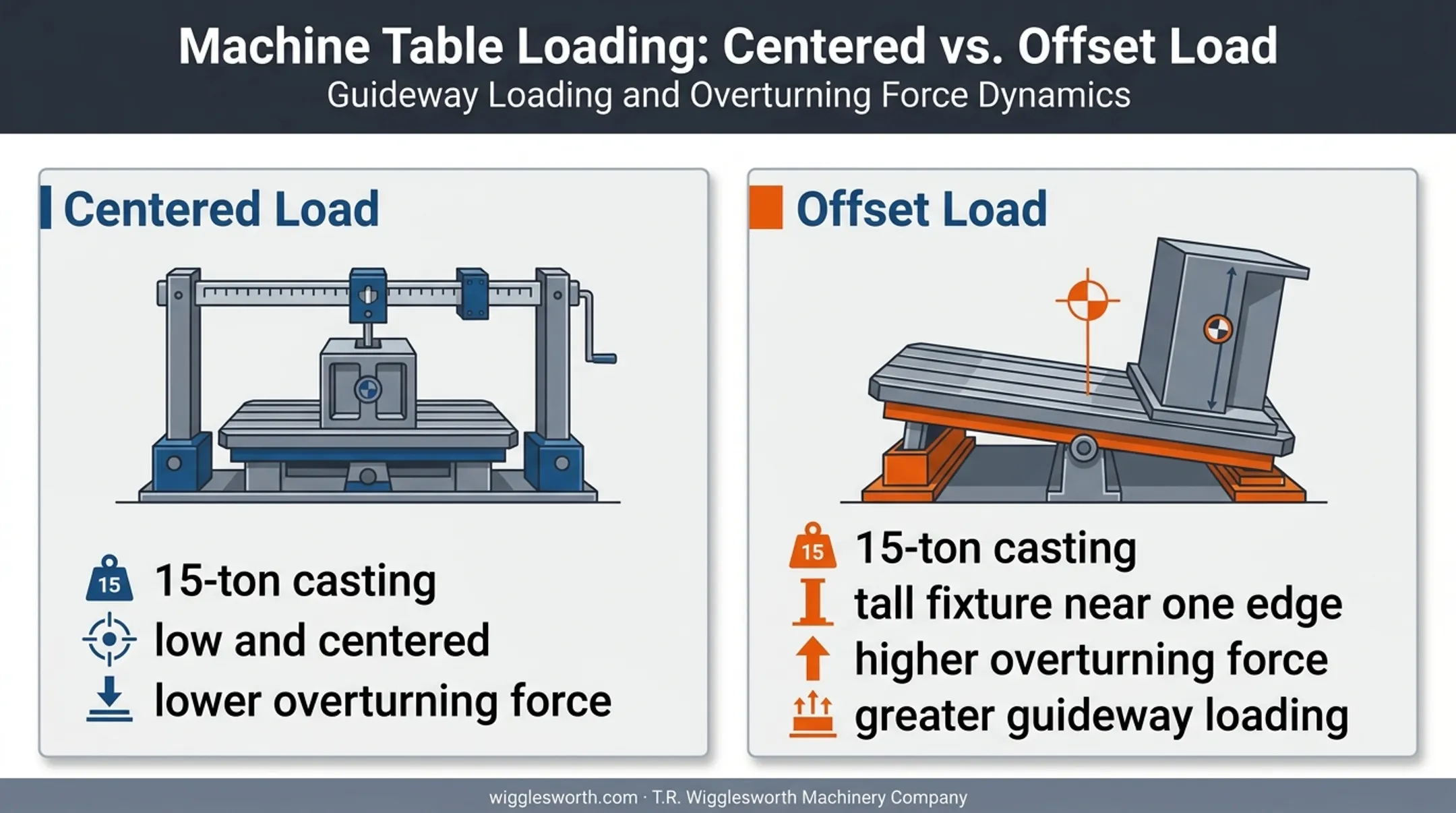 Centered versus offset 15-ton casting load comparison infographic