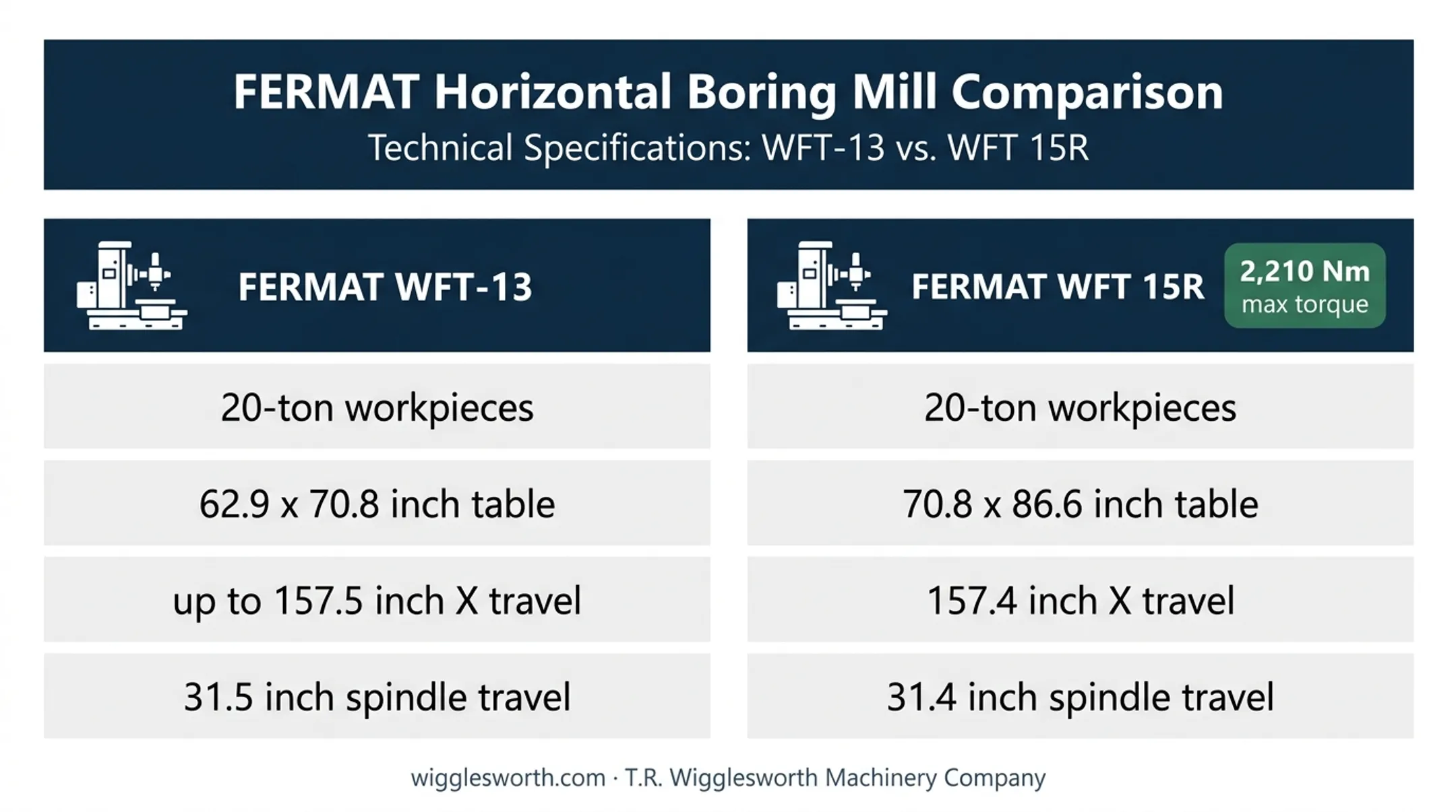 FERMAT WFT-13 and WFT 15R machine specification comparison chart