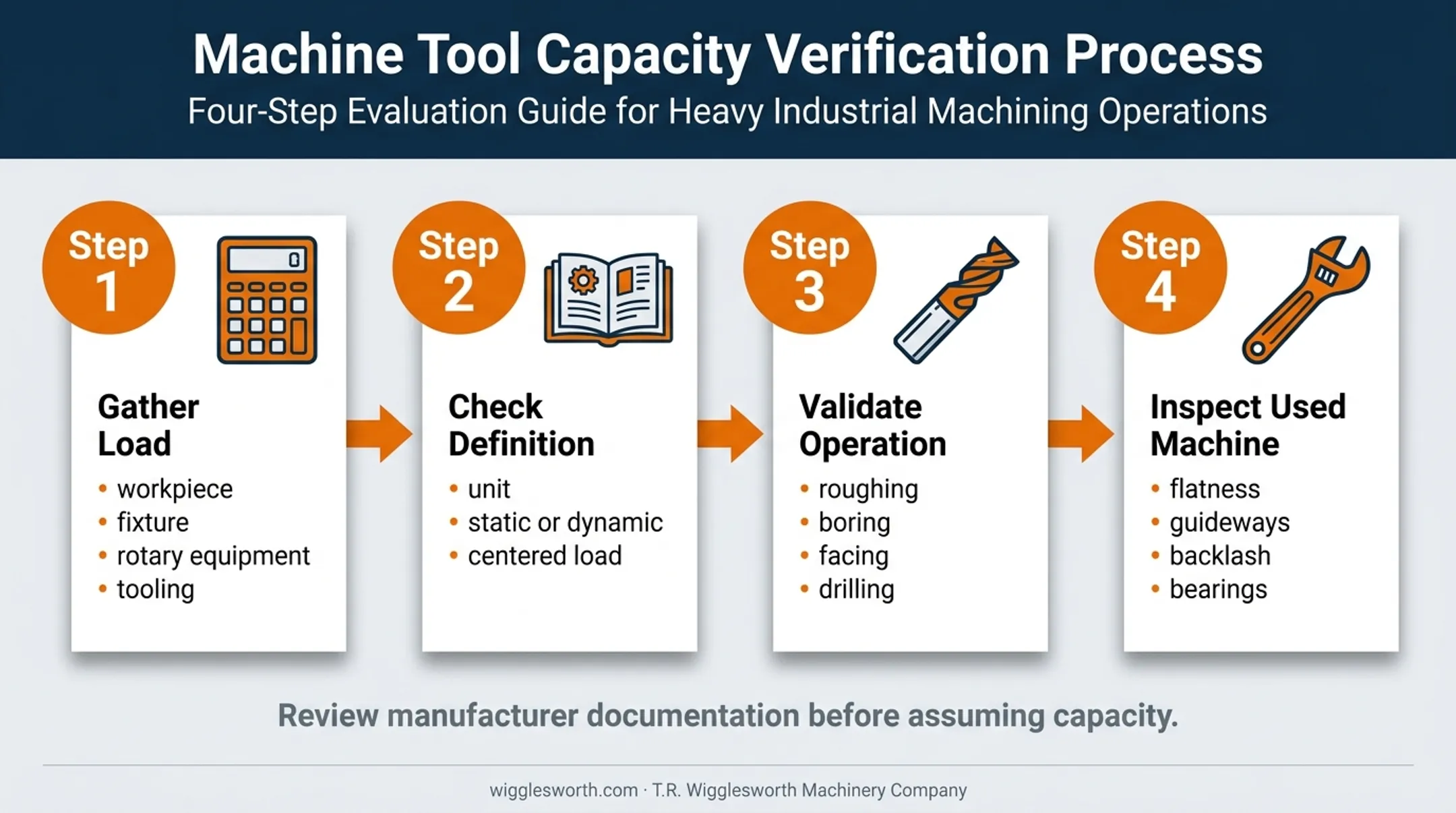 Four-step boring mill capacity verification process checklist