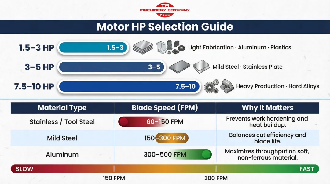 band saw motor horsepower ranges and blade speed by material type chart