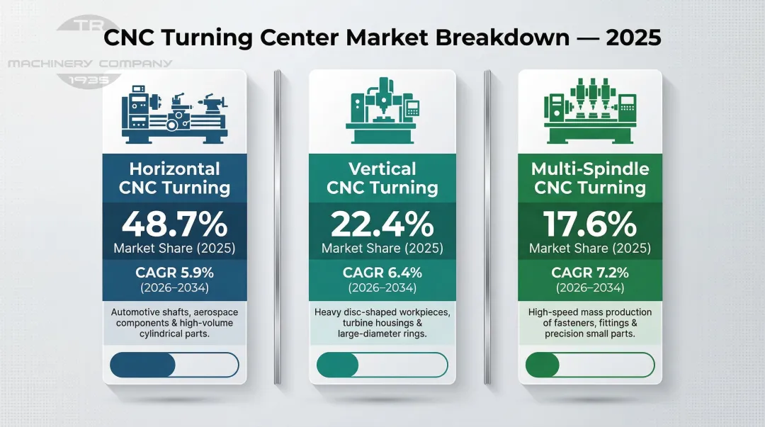 CNC turning center market segmentation by spindle configuration share and CAGR