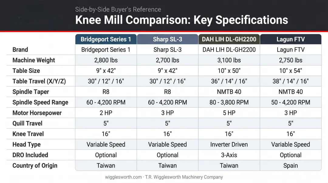 Five knee mill brands side-by-side comparison chart with key specifications