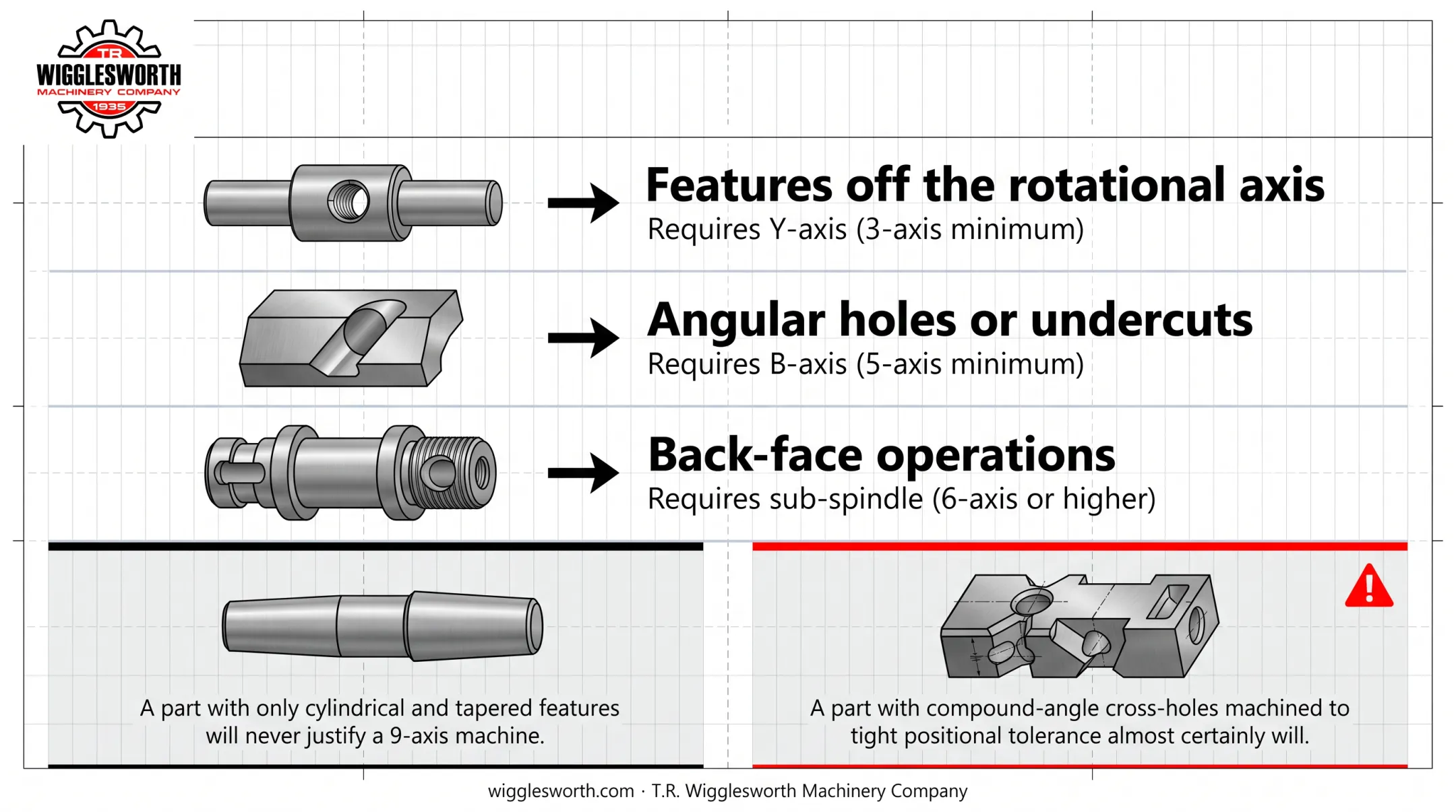 CNC turning axis selection decision framework mapping part features to required axis count