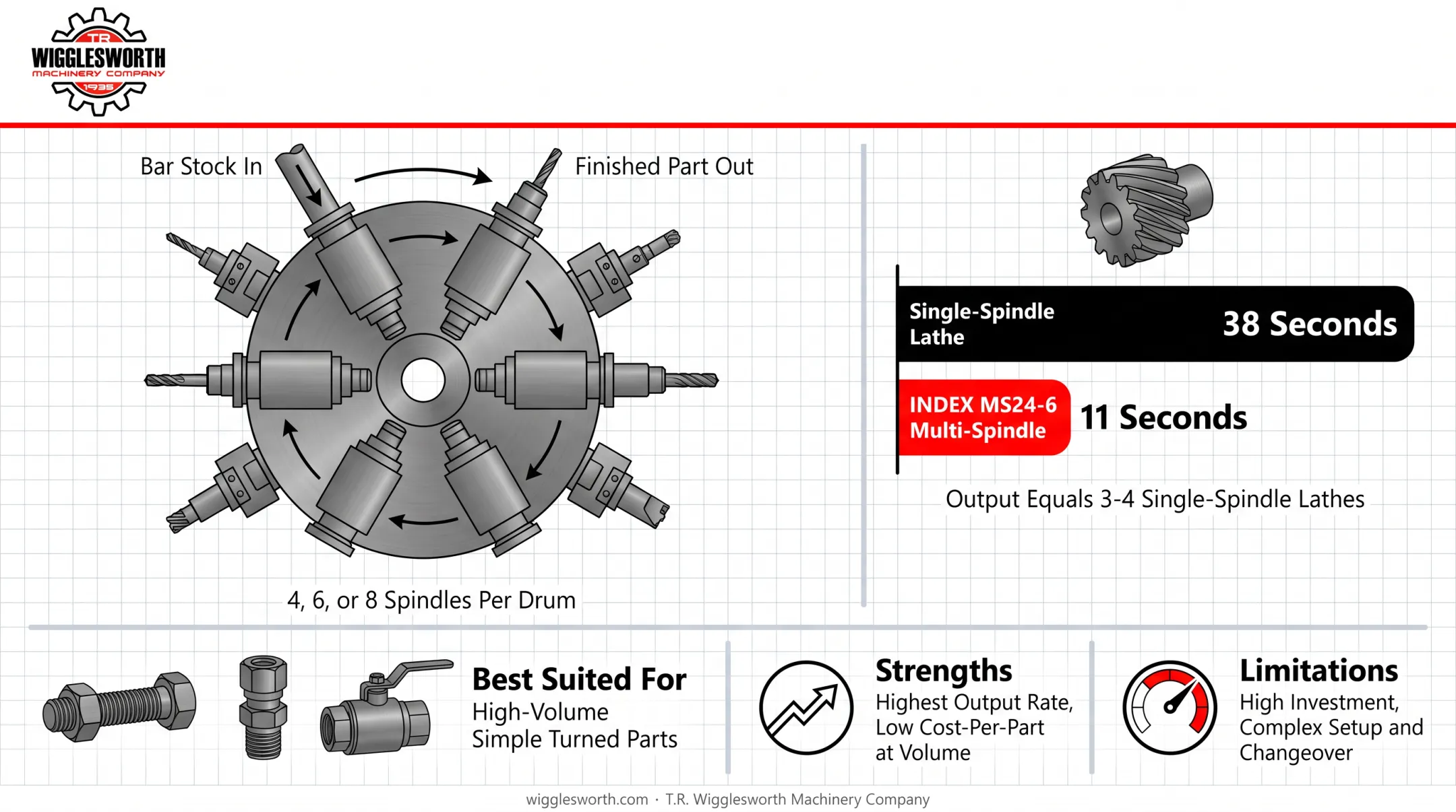 Multi-spindle versus single-spindle CNC lathe cycle time comparison infographic