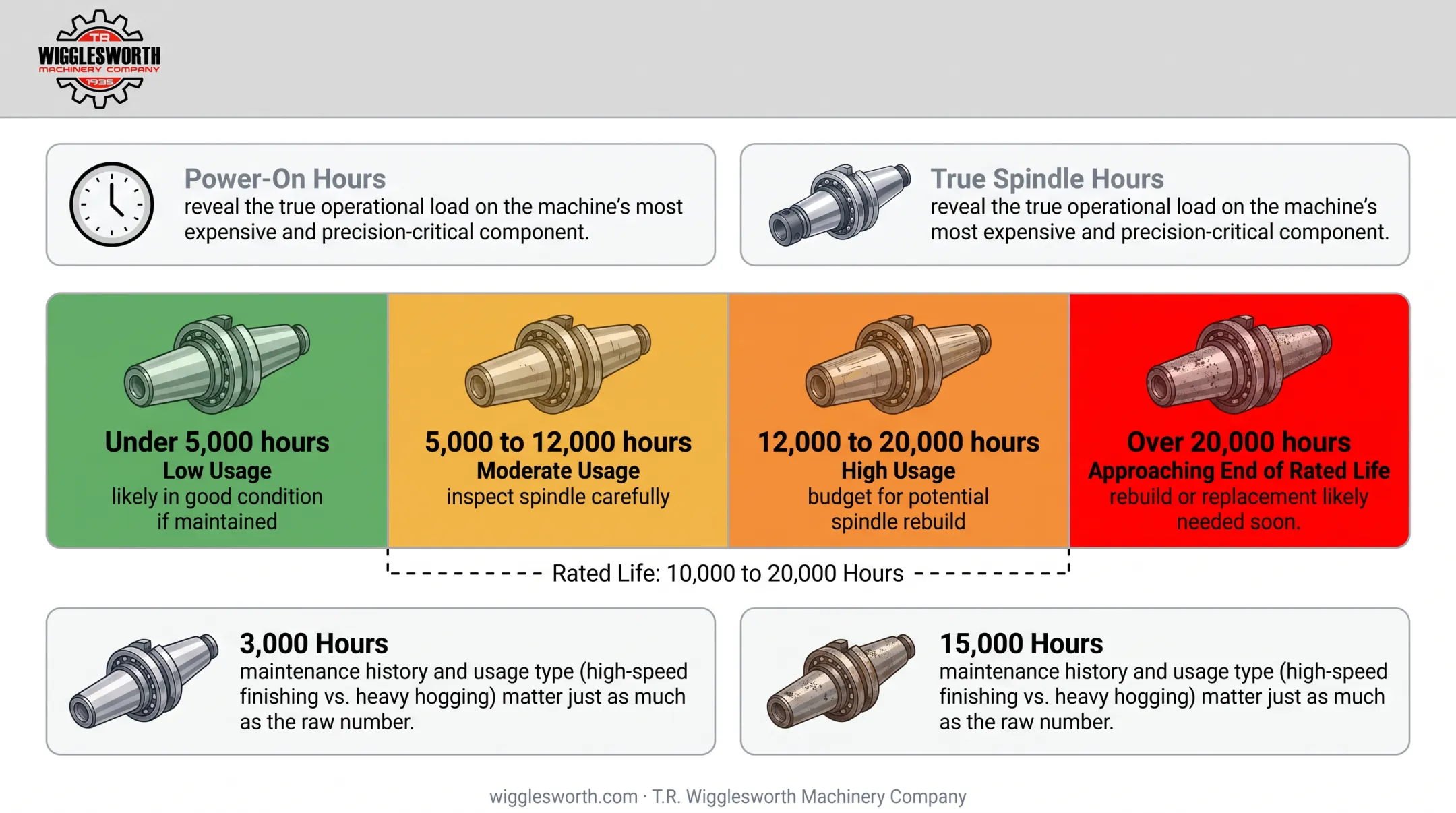 CNC lathe spindle hour usage tiers from low to end-of-life range