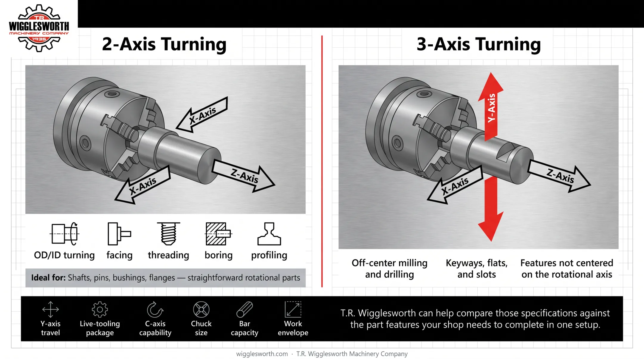 2-axis versus 3-axis CNC turning configuration comparison with operations and applications