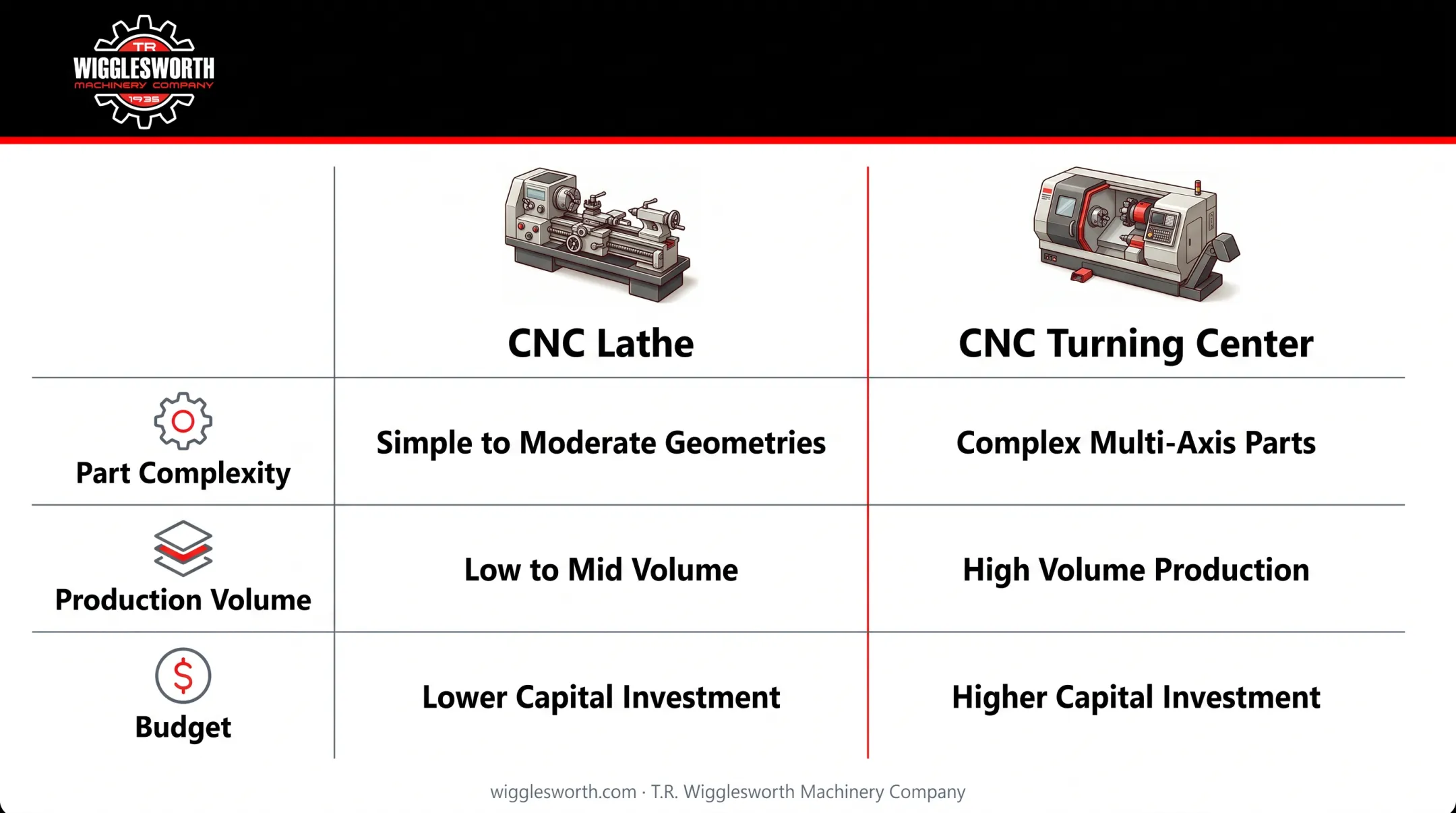 CNC lathe versus CNC turning center side-by-side feature comparison infographic