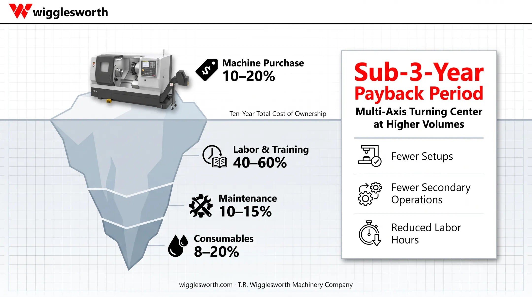 CNC machine ten-year total cost of ownership breakdown by four cost categories