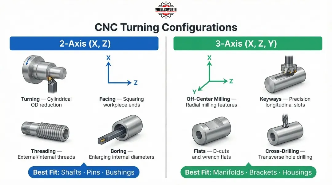 2-axis versus 3-axis CNC turning configuration comparison with operations and applications