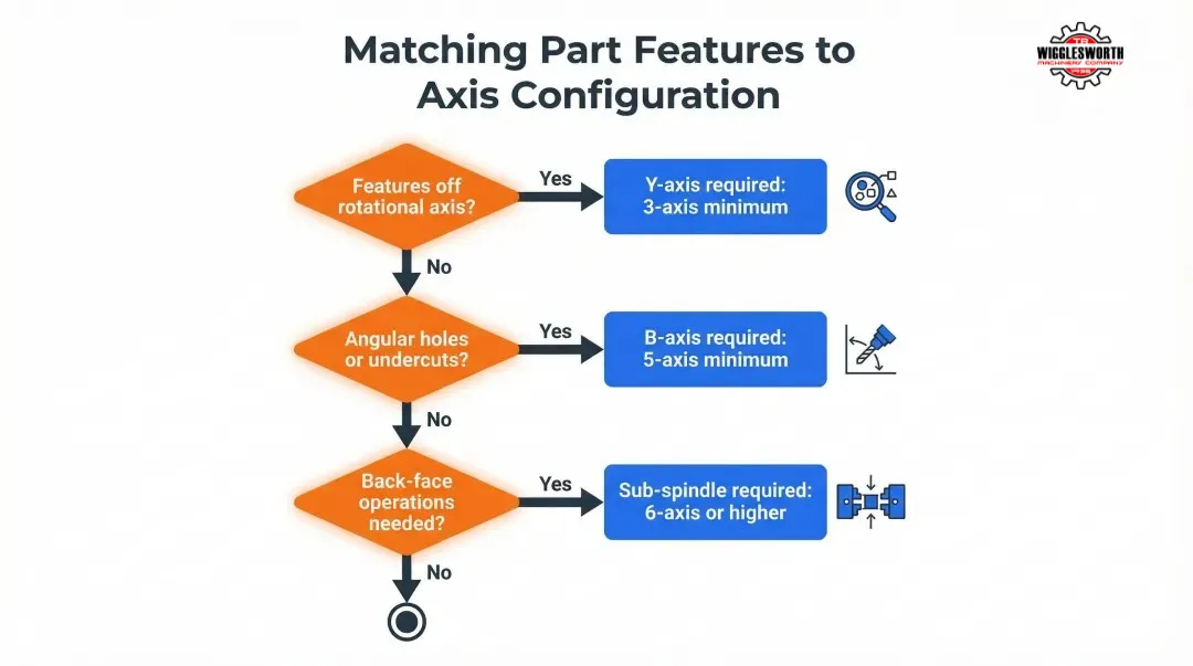 CNC turning axis selection decision framework mapping part features to required axis count