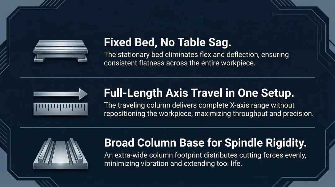 Three core design advantages of traveling column machines over standard machining centers
