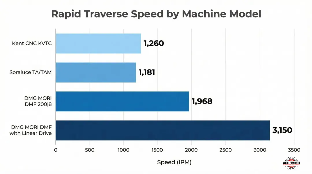 Rapid traverse speed comparison across four traveling column machine models in IPM