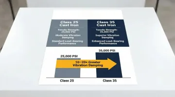 Class 25 versus Class 35 cast iron tensile strength and vibration damping comparison infographic