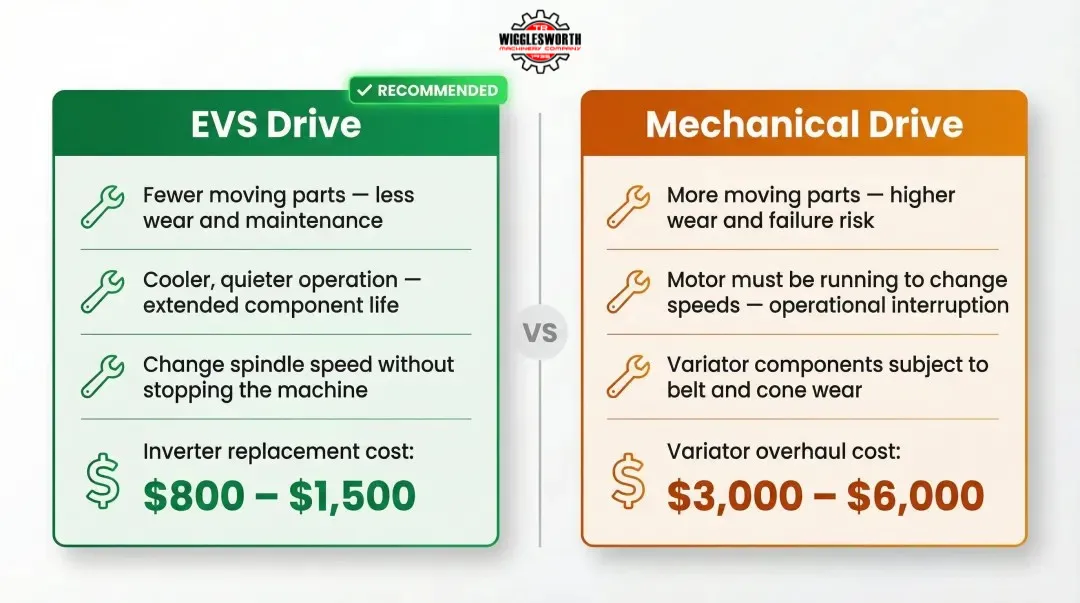 EVS electronic variable speed versus mechanical spindle drive cost and maintenance comparison