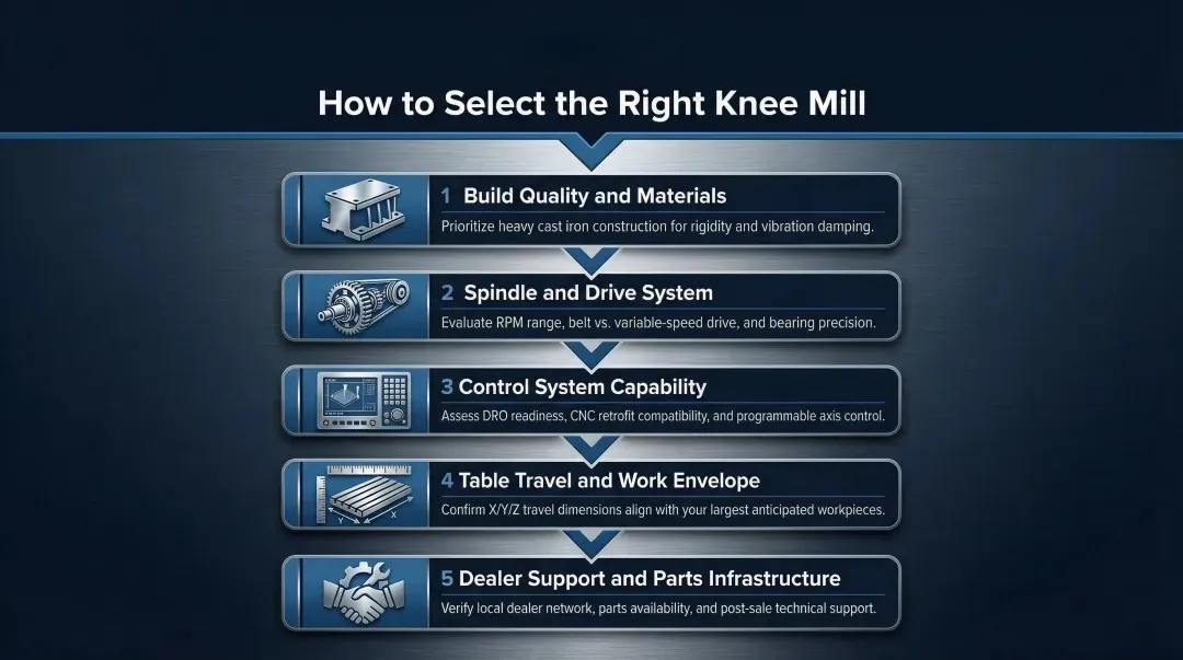 Five-criteria knee mill evaluation framework process flow for machine selection