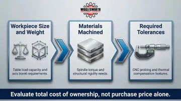 Three-factor horizontal boring mill selection framework workpiece material tolerance decision guide