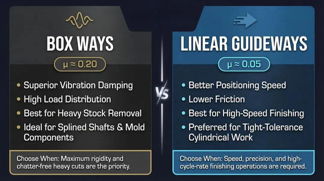 Box way versus linear guideway CNC lathe comparison for hard turning applications