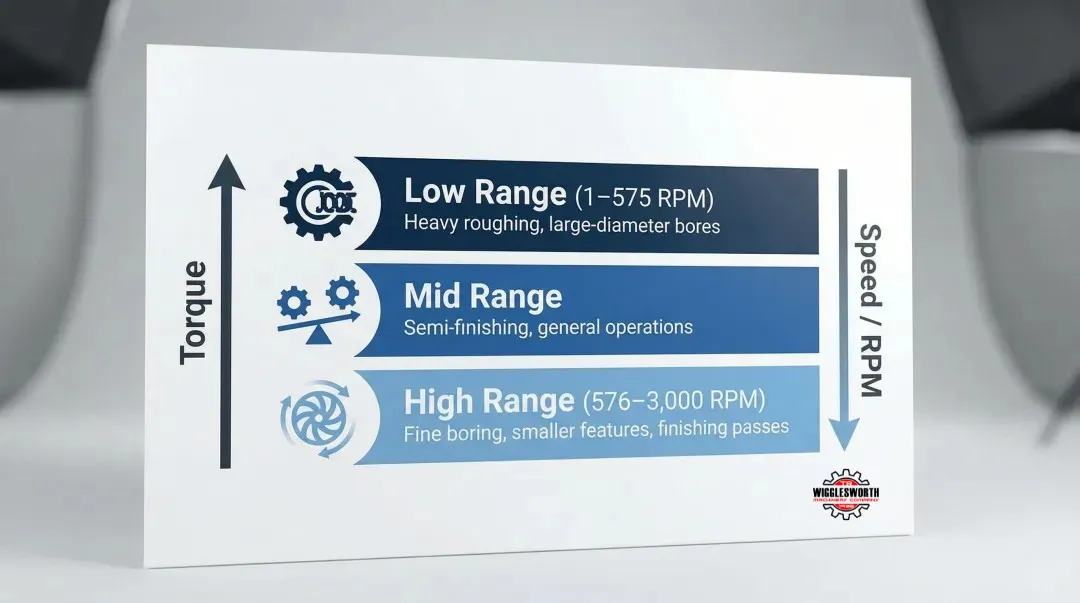 Boring mill three-gear-range architecture low mid high speed torque infographic