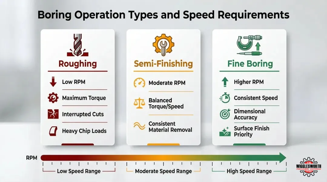 Boring mill operation types roughing semi-finishing fine boring speed torque requirements comparison