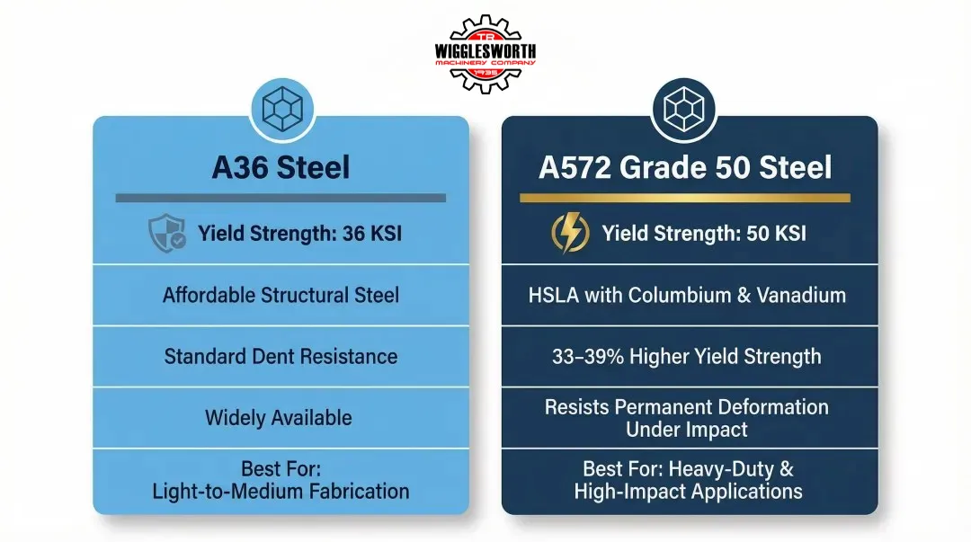 A36 versus A572 Grade 50 steel properties side-by-side comparison infographic