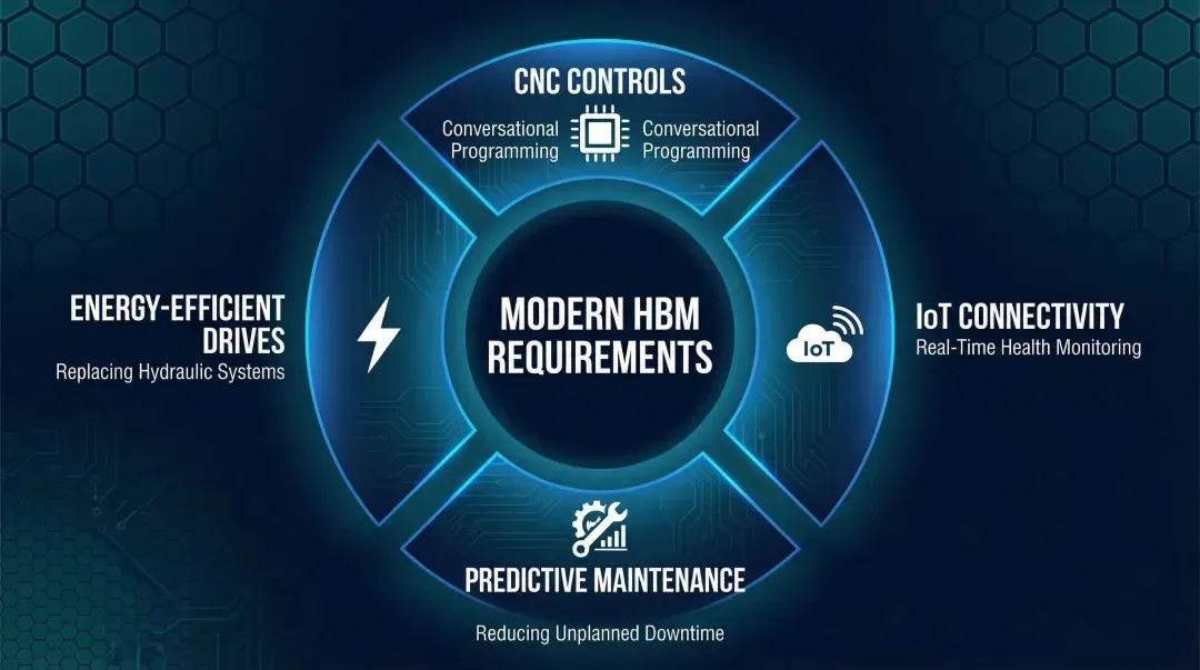 Industry 4.0 HBM technology refresh cycle key capability requirements breakdown