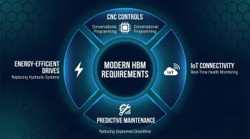 Industry 4.0 HBM technology refresh cycle key capability requirements breakdown