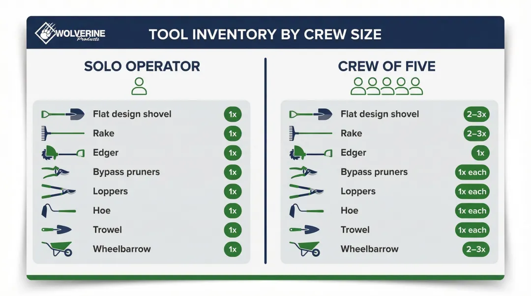 Professional landscaping crew tool kit breakdown by solo operator and five-person crew size
