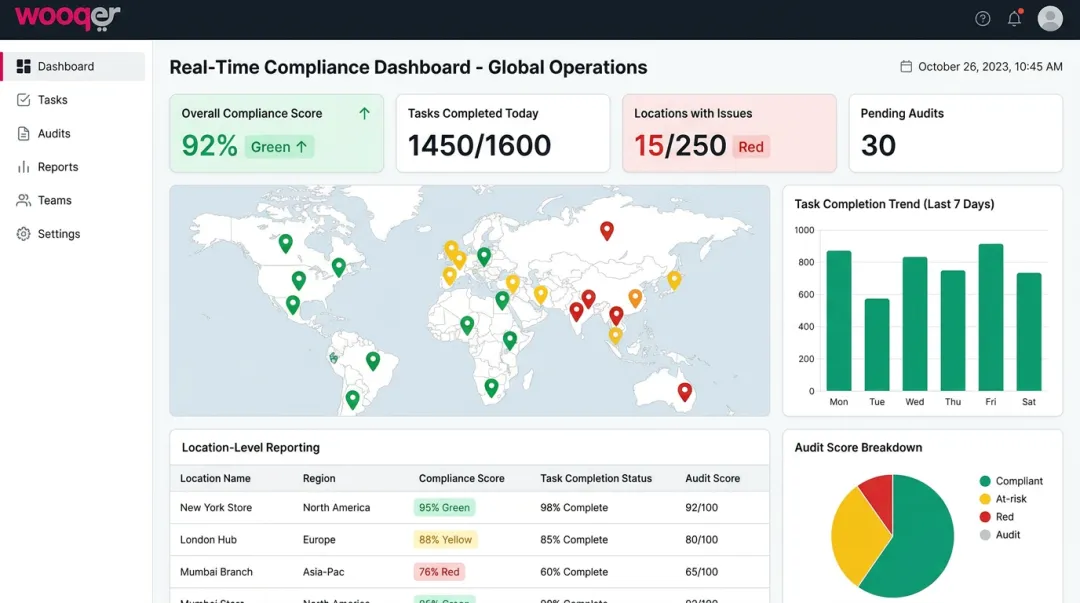 Wooqer platform real-time compliance dashboard showing multi-location operational data
