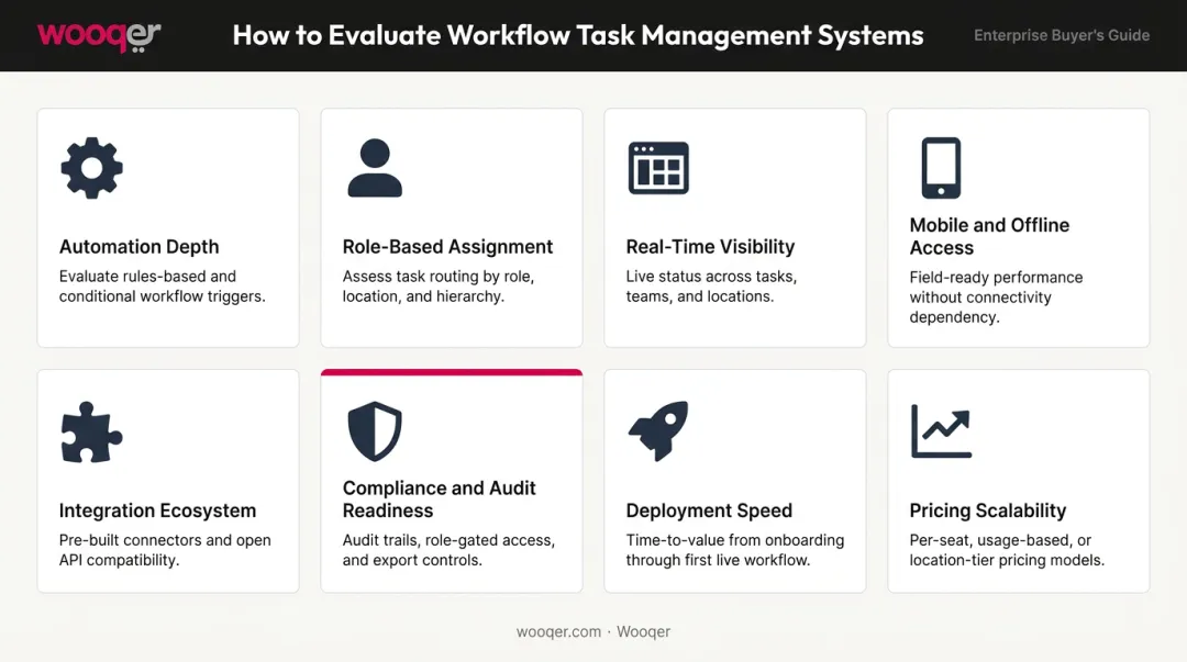 Eight core evaluation criteria for choosing workflow task management system infographic