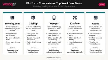 Five top workflow task management platforms 2026 comparison overview infographic
