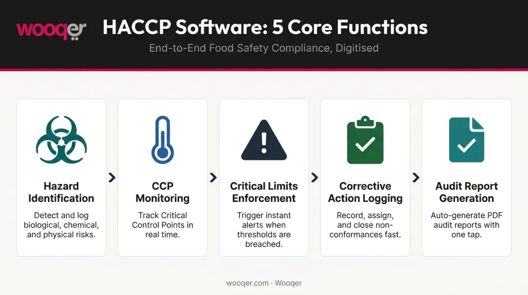 5 HACCP software functions mapped to food safety compliance process flow