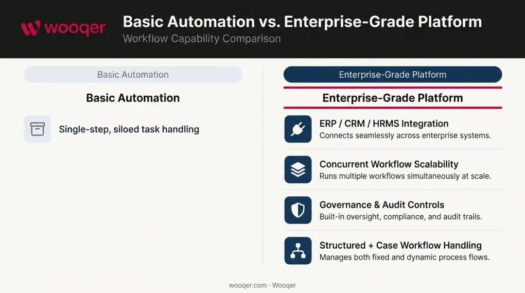 Four key capabilities distinguishing enterprise workflow automation from basic task automation