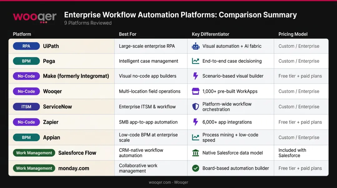 Enterprise workflow automation platform comparison chart covering nine tools features and pricing
