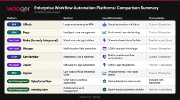 Enterprise workflow automation platform comparison chart covering nine tools features and pricing