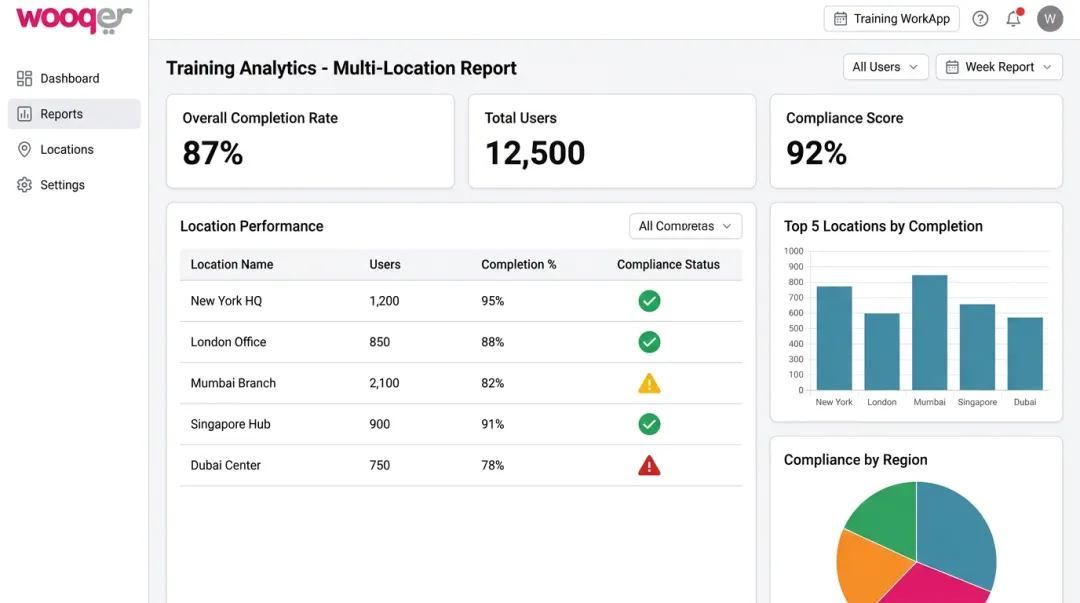 Wooqer compliance training WorkApp dashboard showing completion rates and user metrics