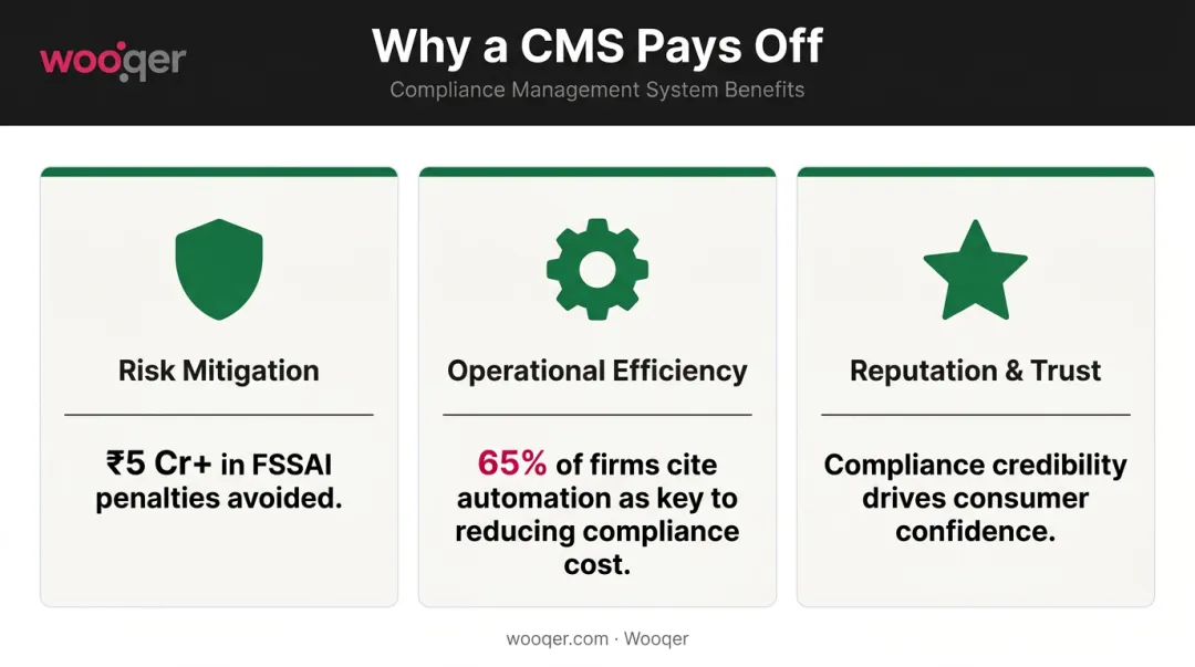 Three key benefits of compliance management system risk efficiency and reputation