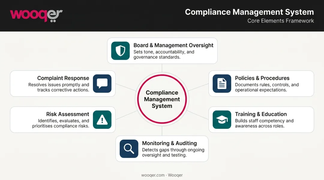 Six core elements of an effective compliance management system circular diagram