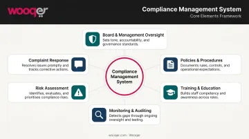 Six core elements of an effective compliance management system circular diagram