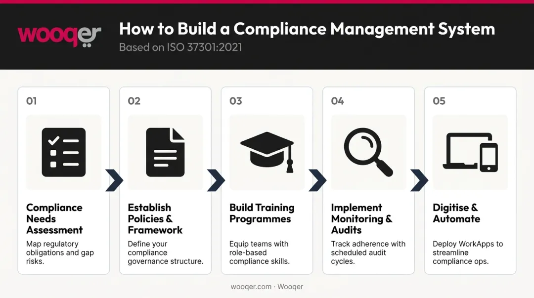 Five-step compliance management system implementation process flow diagram