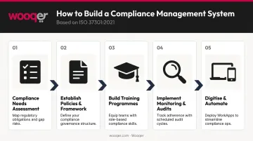 Five-step compliance management system implementation process flow diagram